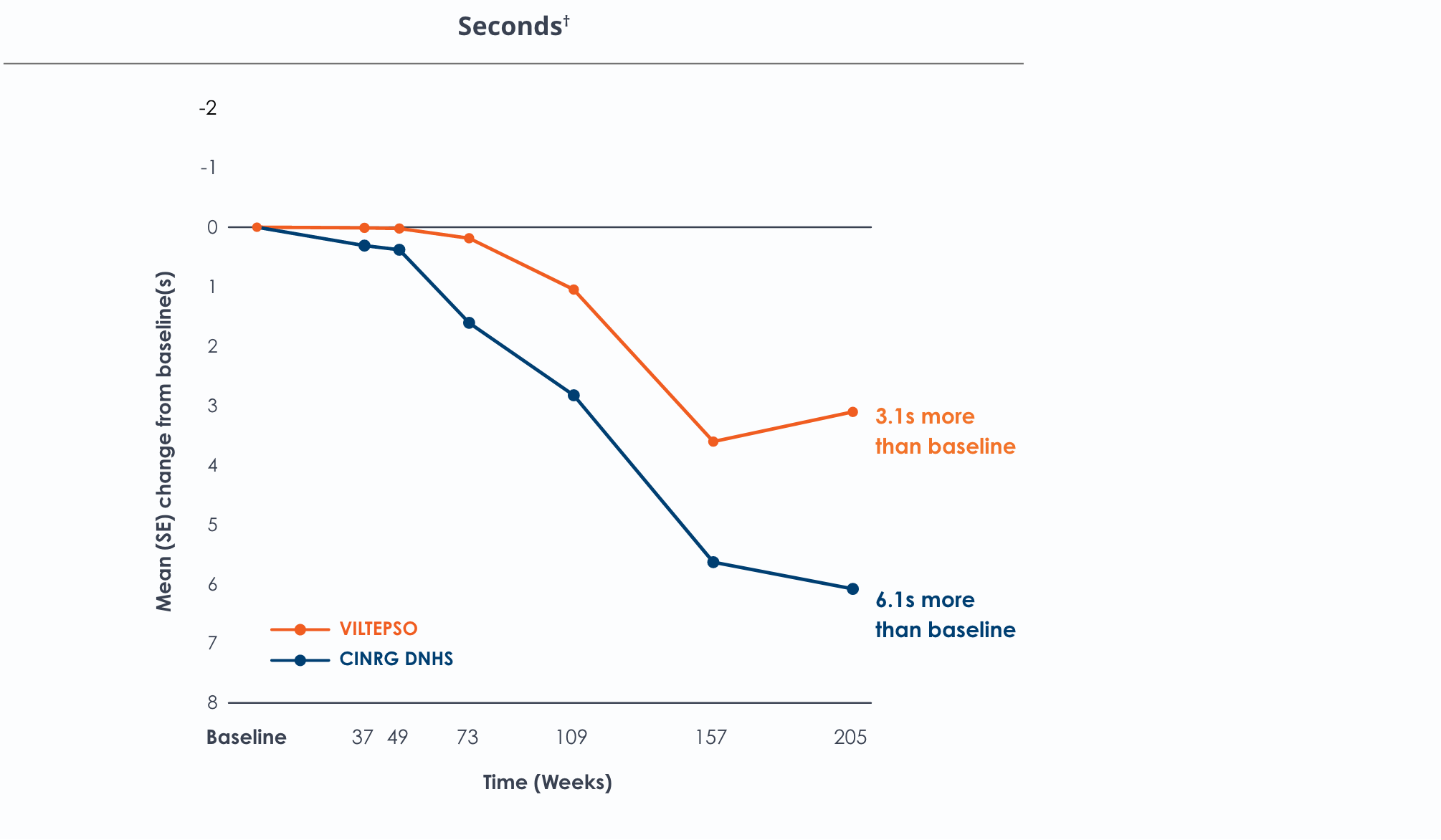 Line chart showing mean change in time to climb four stairs over 205 weeks, comparing Viltepso-treated group with CINRG DNHS group; VILTEPSO group