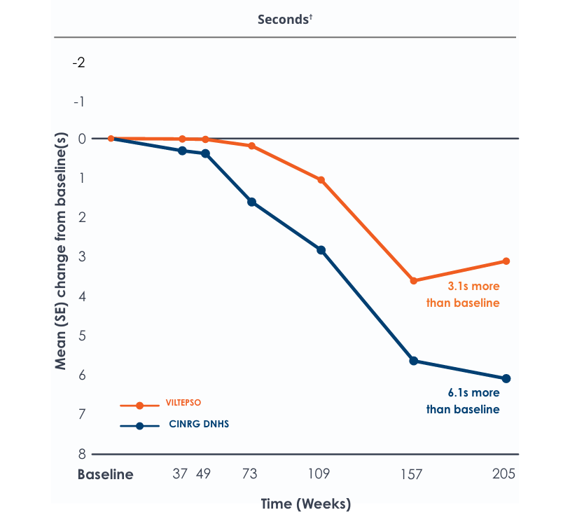 Mobile-optimized chart comparing VILTEPSO and CINRG DNHS groups on time to climb stairs over 205 weeks; VILTEPSO delayed functional decline.