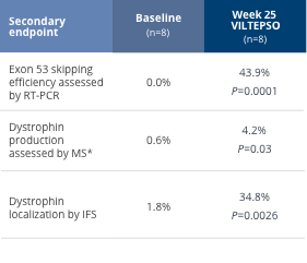 Table showing dystrophin levels at baseline and Week 25 for patients A through H; all 8 patients showed increased expression